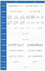 GRE和GMAT的区别